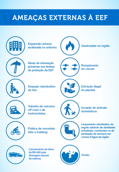 12 Ameaças que impactam a Estação Ecológica de Fechos